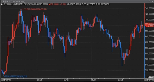 *자료 : 연합인포맥스, 코인베이스