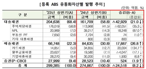 NPL·카드채 늘었지만, MBS 줄었다…상반기 ABS 발행 8.2%↓_박형규