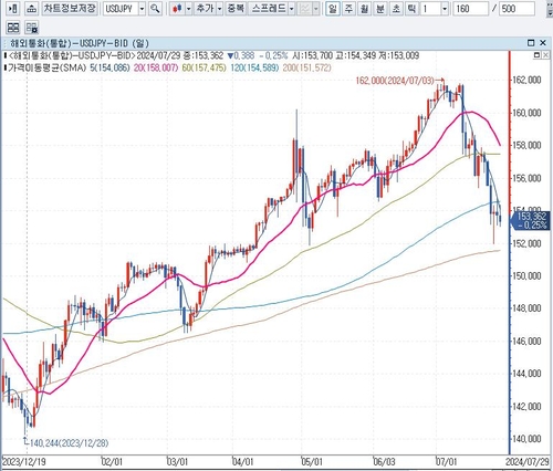달러-엔 환율 일봉 차트:인포맥스 제공