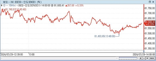 印 SENSEX지수, 0.33%↑ 81,600.41 (14:00)_이지윤