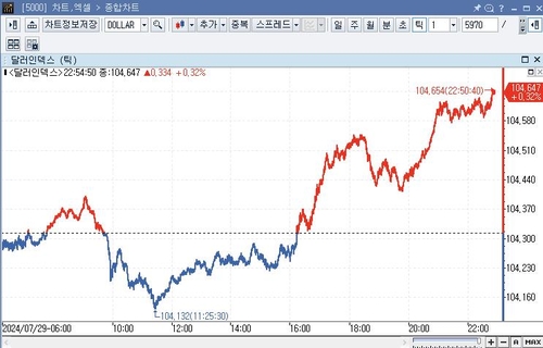 미 달러화 강세…FOMC 빅위크 시작_임하람