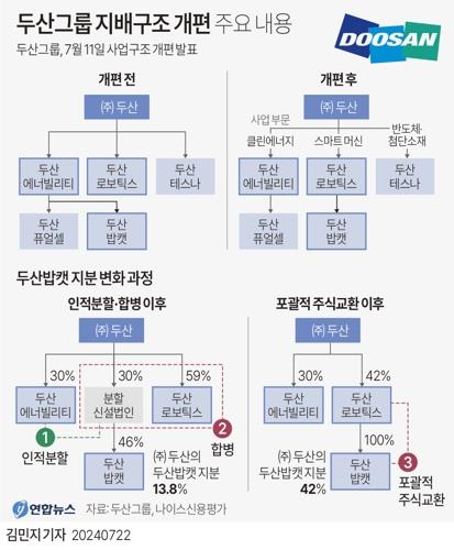 두산그룹, 합병 정정신고서 제출 속도낸다…금주 금감원과 협의_김경림