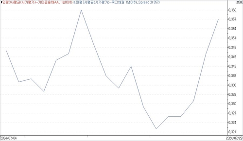 국고 강세 못 따라가는 여전채…"티메프 사태, 신용이벤트 기시감"_노현우