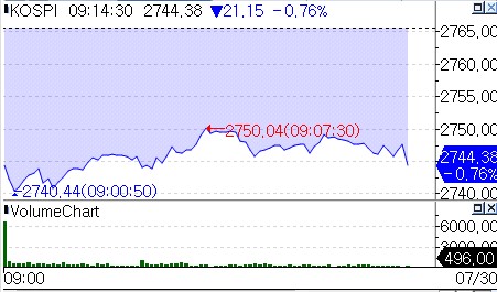 美 FOMC 빅이벤트 앞두고 코스피 장초반 약세_온다예