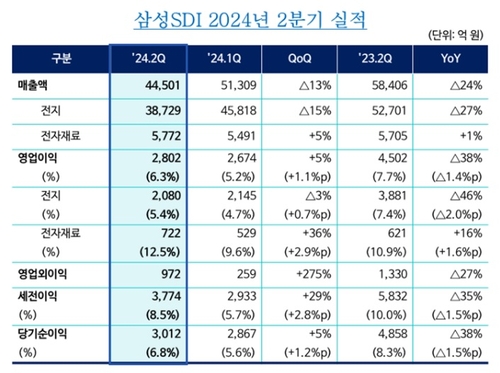 삼성SDI, 2Q 배터리사업 영업익 전년比 46%↓_유수진