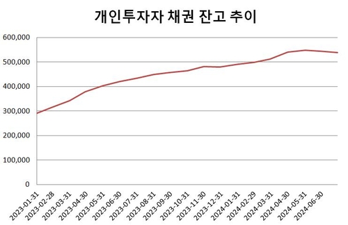 '이 금리에 뭘 사나'…채권개미도 레벨 부담에 '주춤'_윤은별