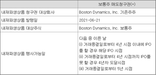 현대차그룹이 소프트뱅크와 맺은 풋옵션 내용