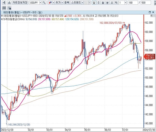 달러-엔 환율 일봉 차트:인포맥스 제공