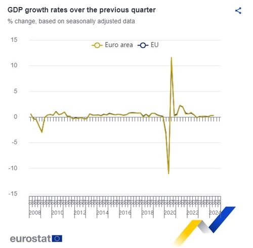 유로존 2분기 GDP 성장률 속보치 0.3%…1분기와 같은 수준_진정호