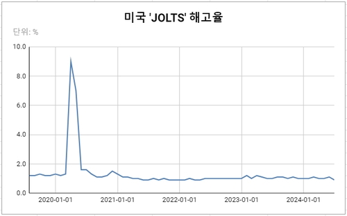 데이터 출처: 미 노동통계국(BLS).