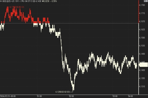 [뉴욕채권] 美 국채가, 나흘째 강세…FOMC 결과 대기_진정호