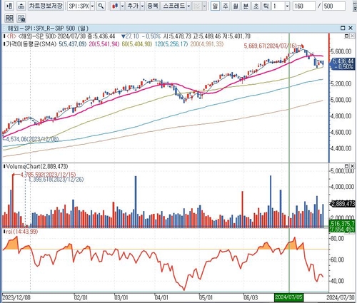 톰 리 "S&P 500, FOMC 뒤 4~5% 상승…공포를 사라"_배수연