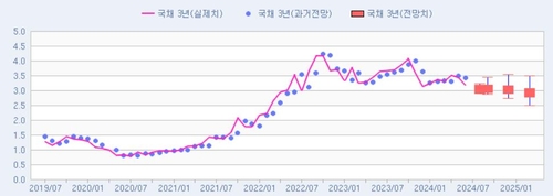[채권금리 POLL] 2%대 되돌릴까…8월 3년 3.06%·10년 3.13% 전망_윤은별