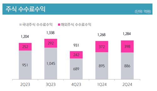 키움증권, 2분기 영업익 72.7%↑…신용공여 잔고 회복 성공_박경은