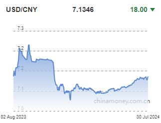 위안화 0.03% 절상 고시…7.1346위안(상보)_이지윤