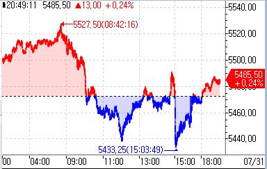 S&P500 선물, FOMC·실적 기대에 오름세_정윤교