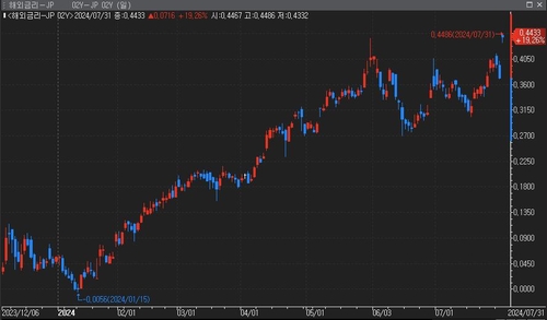 *자료 : 연합인포맥스