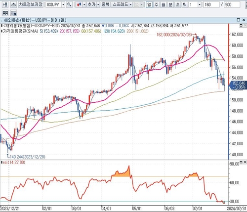 달러-엔 환율 일봉 차트:인포맥스 제공