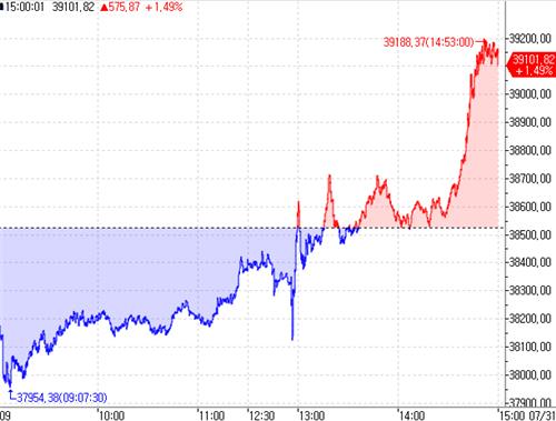 [도쿄증시-마감] BOJ 금리인상 소화하며 1%대 상승_이윤구