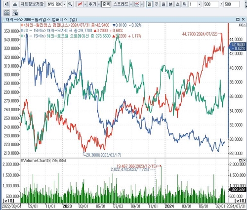 CNBC "다음주에 주의해야할 종목 3개…저조한 실적 우려"_배수연