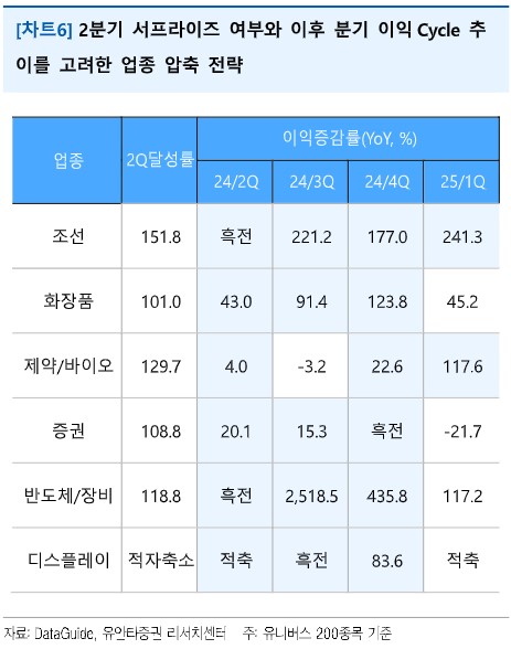 "하반기 조선·화장품·반도체 등 주목…이익 사이클 견조"_온다예