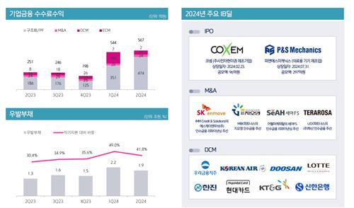 키움證의 부동산PF, 조용히 강하다…수익성 증명도 성공_박경은