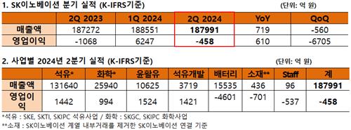 '아픈손가락' SK온…SK이노베이션, 2Q 흑자전환 전망 빗나가_유수진