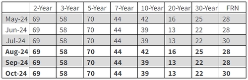 출처: 미 재무부 홈페이지. 