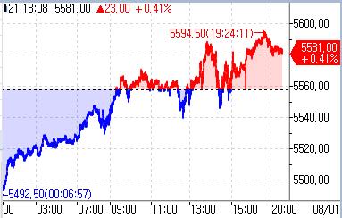 S&P500 선물, FOMC 소화하며 오름세_정윤교