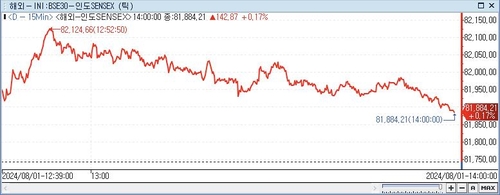 印 SENSEX지수, 0.17%↑ 81,884.21 (14:00)_이지윤