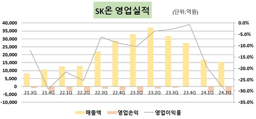 '분기 최대 적자' SK온, 하반기 목표 'BEP 달성'_유수진