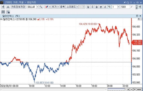 미 달러화 강세…BOE 인하 속 파운드는 약세_임하람
