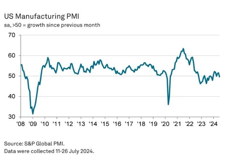 미 7월 ISM 제조업 PMI 46.8…예상치 하회(상보)_임하람