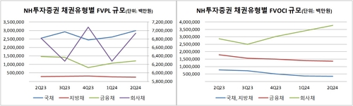 NH證 2Q 채권운용 살펴보니…국채 늘린 시가북·회사채 늘린 매도북_송하린