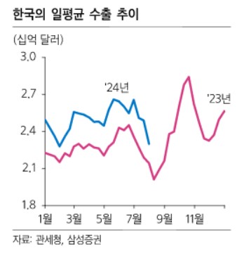 7월 韓 수출 호조 이어졌지만…증권가 "테크 외 개선은 내년 초"_송하린
