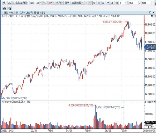 CNBC "뉴욕증시 중소형주 순환매의 꿈이 '도루묵'된 까닭은"_배수연