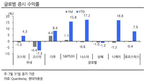 "8월 밸류업 모멘텀 부각…자동차·보험 업종 주목"_온다예