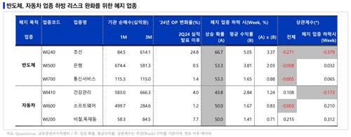 "8월, 자동차·반도체 업종 위험 관리 필요한 때"_박형규