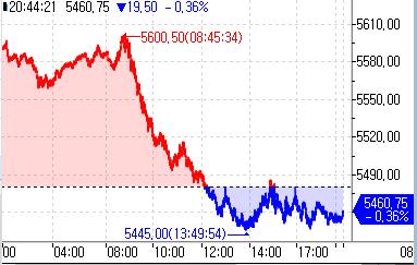 S&P500 선물, 아마존·인텔 시간외 거래 폭락에 약세_정윤교