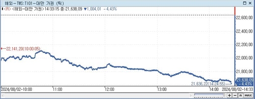 [대만증시-마감] 美 반도체주 하락에 4.43%↓_이지윤
