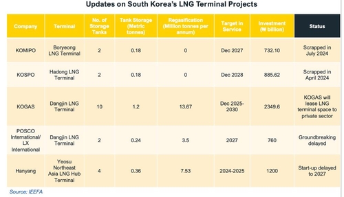 한국 LNG 터미널 사업 진행 상황