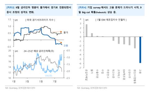 "빅컷 가능성 이미 대두…9월 인하 명분이 달라졌다"_박경은