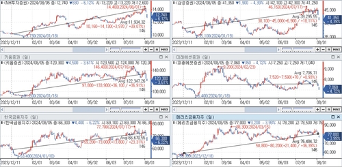 증권사 시총 1위 등극한 NH證…국민연금도 투자 재개_송하린