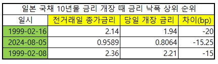 日 국채 10년물 금리 15bp 급락 출발…25년래 최대 낙폭(상보)_이재헌