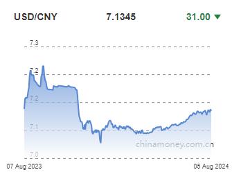 위안화 0.04% 절상 고시…7.1345위안(상보)_이지윤