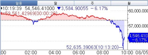 비트코인, 중동 확전 우려에 9% 가까이 급락하기도(상보)_윤시윤