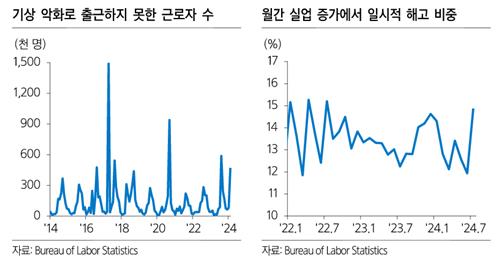 "7월 고용지표 침체 판단 일러…삼의 법칙 침체 신호로도 보기 어려워"_박형규