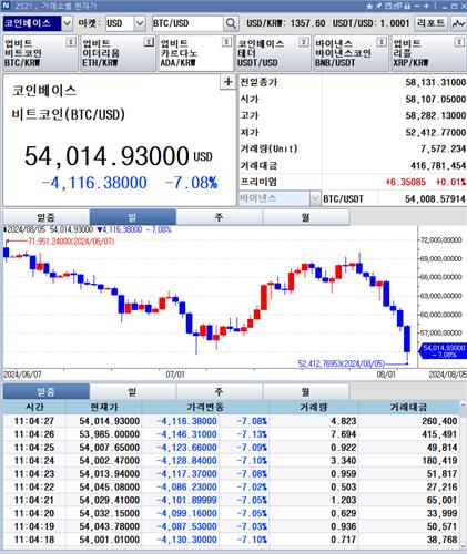 비트코인 7개월여만에 최저…"위험자산 하락세와 연동되는 양상"_박형규