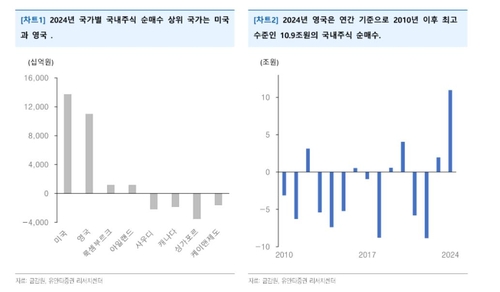 "올해 국내주식 순매수 선두는 美·英 자금…신흥국 유출 늘어날 수도"_서영태
