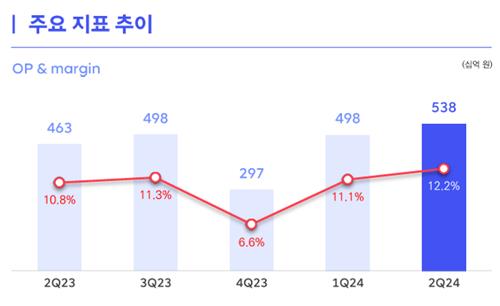 SKT, 2분기 영업이익 5천375억·16%↑…시장 예상치 상회_김학성
